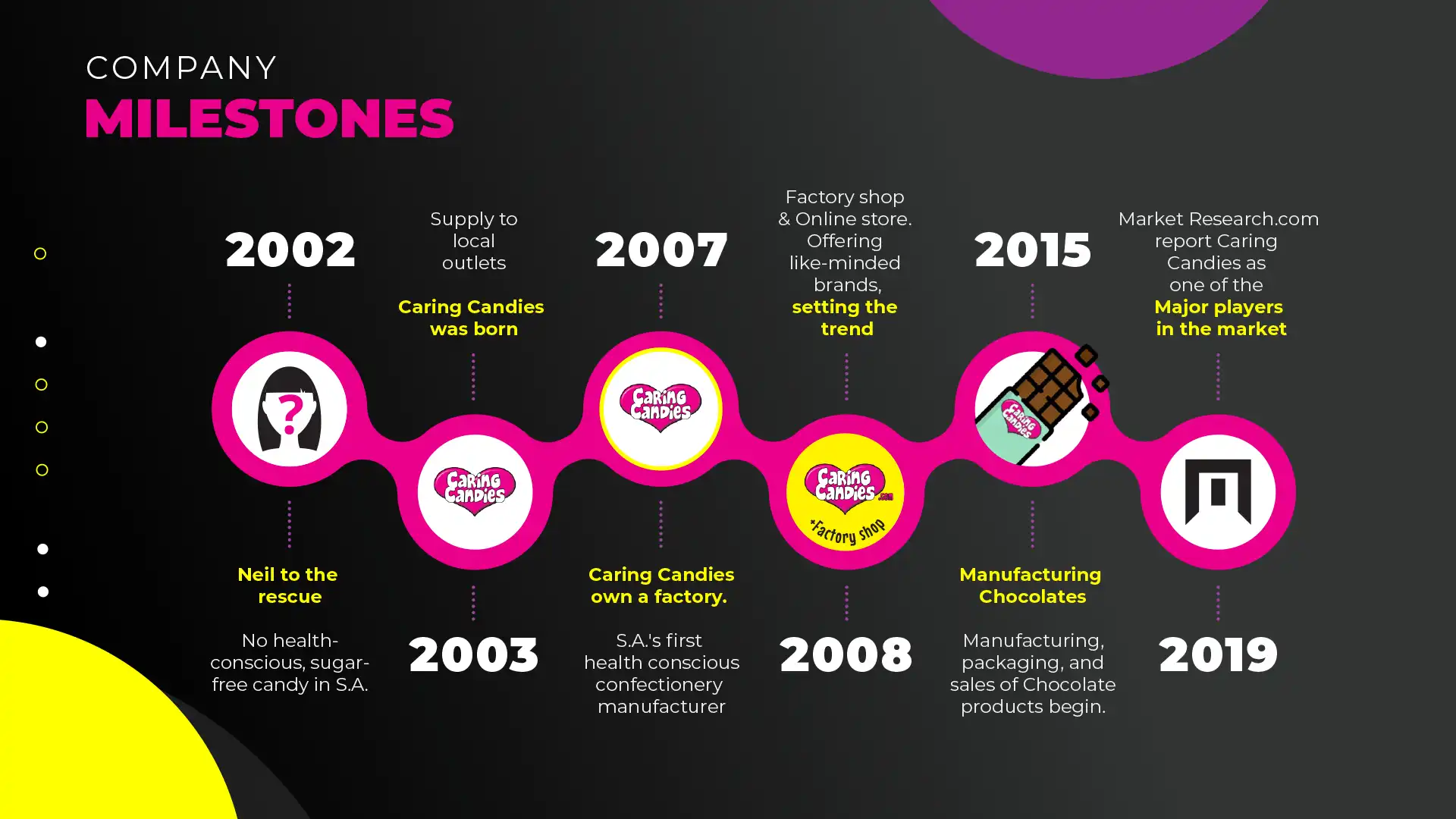 Mile stones